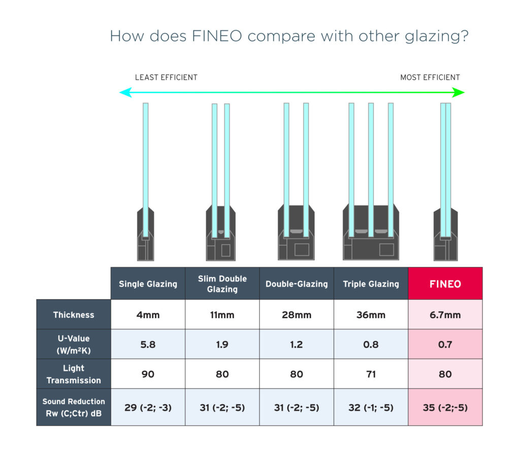 Fineo glazing comparison